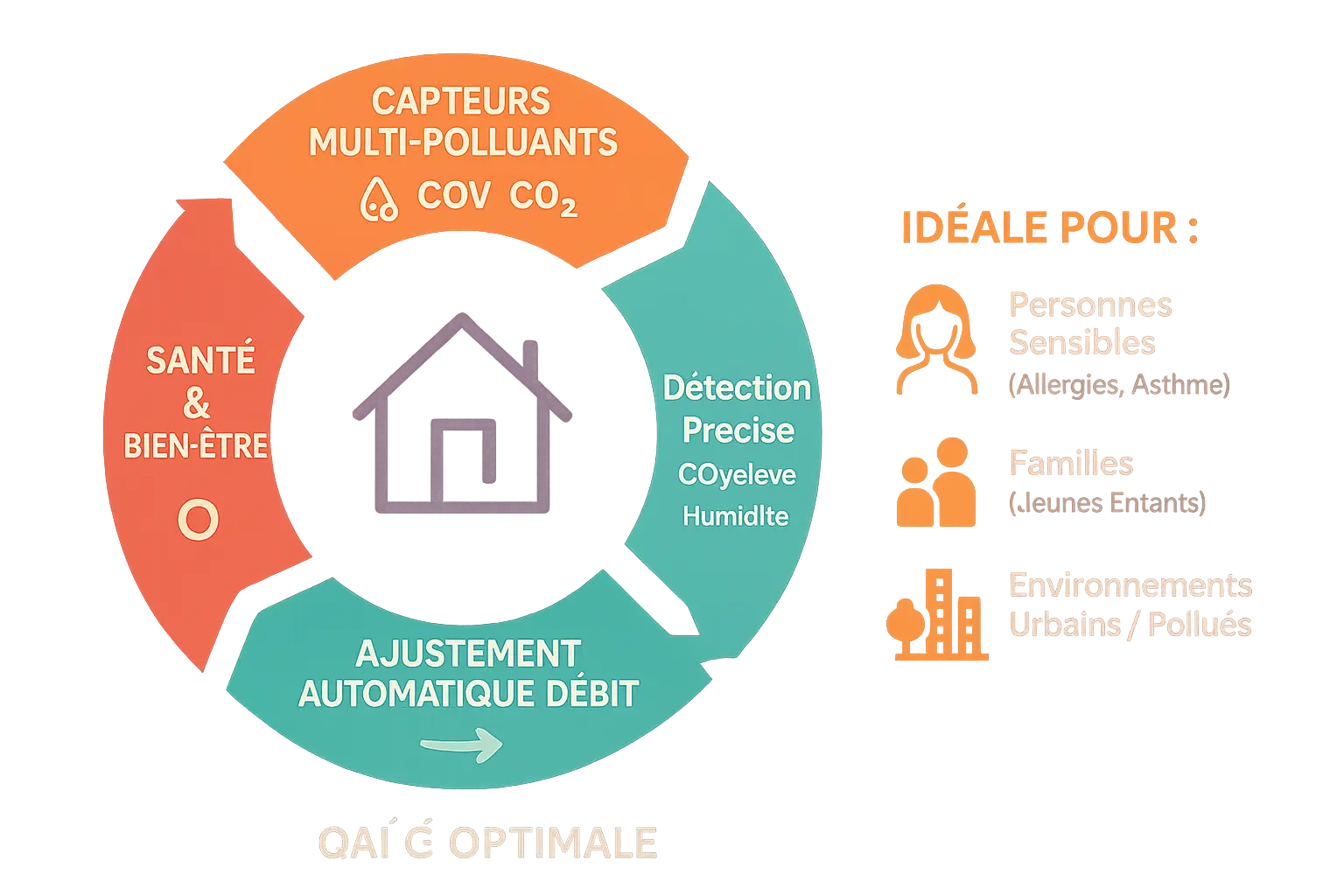 Illustration VMC intelligente