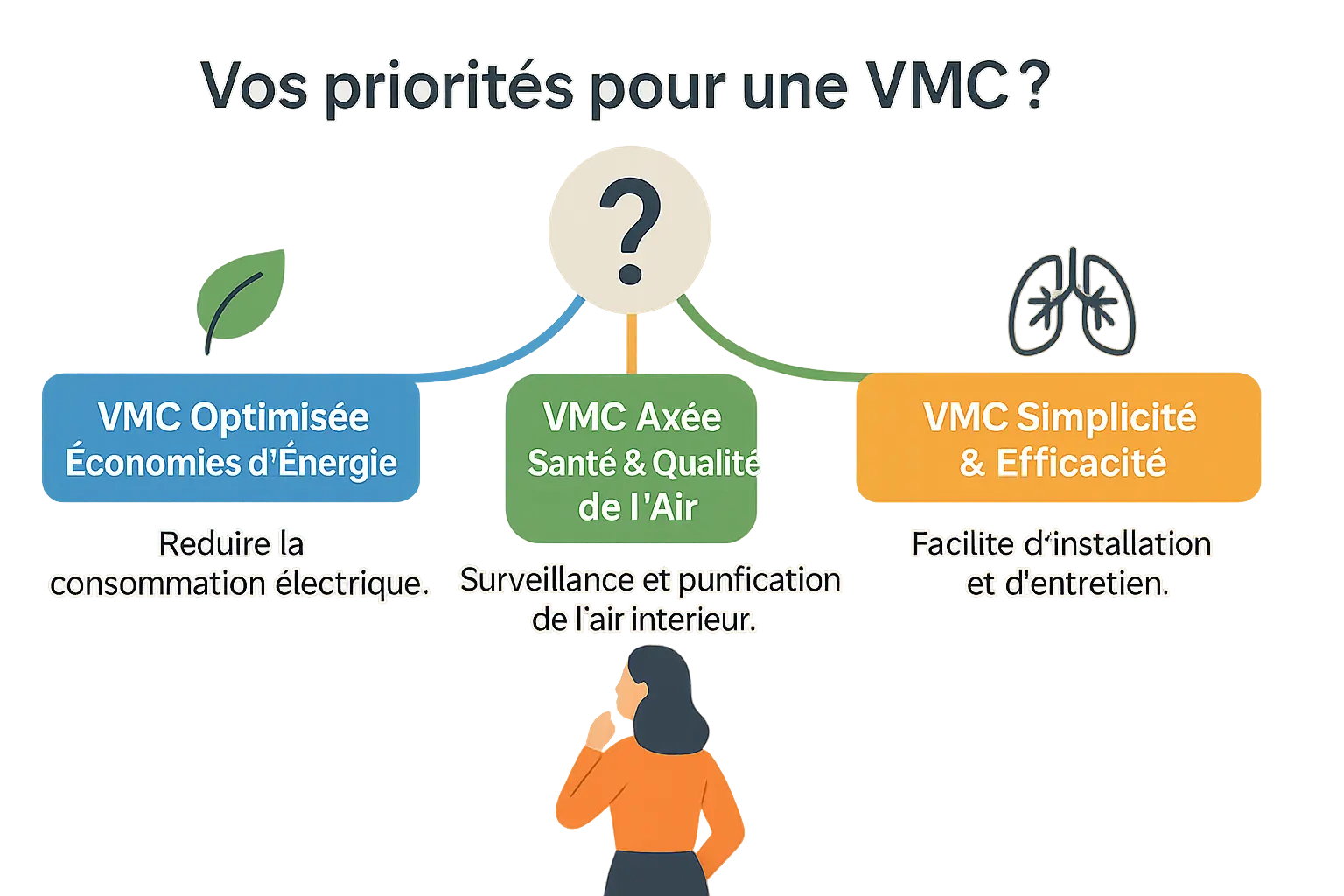 Illustration d'une VMC simple flux hygroréglable