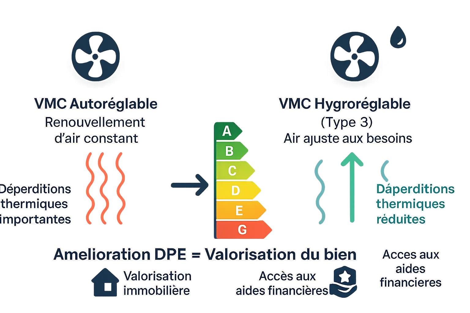 Illustration de <strong>l&rsquo;impact d&rsquo;une VMC sur le DPE</strong>« ></p>
<h2 id=