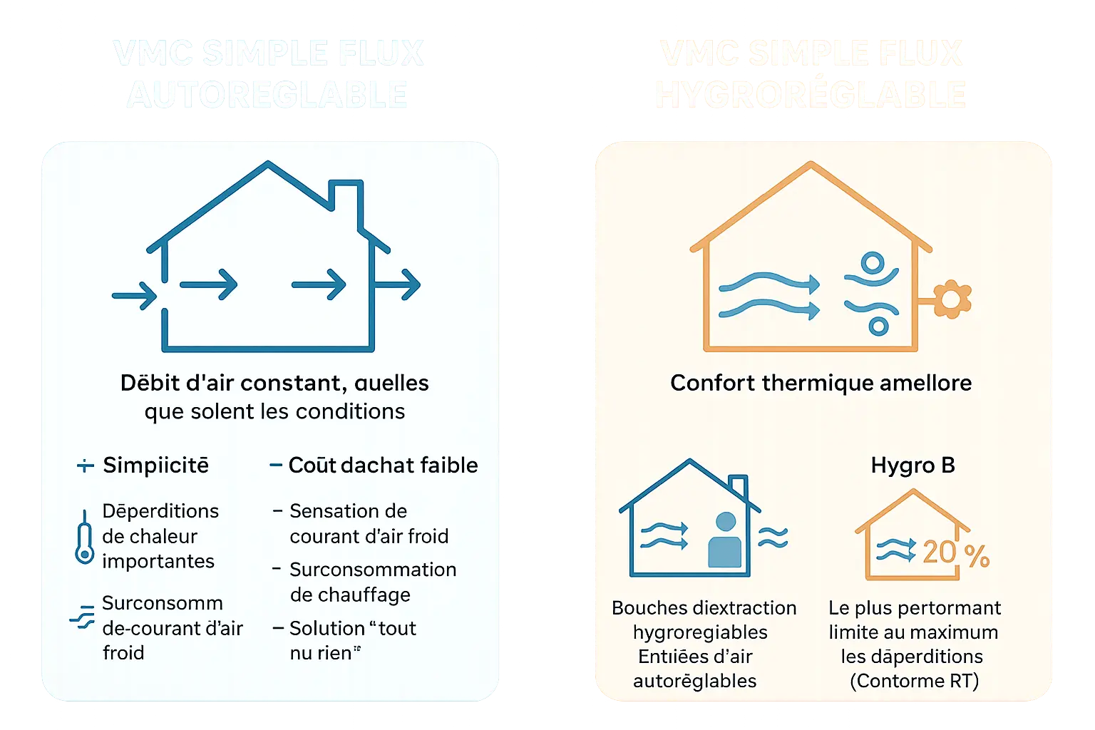 Schéma de fonctionnement d'une VMC simple flux