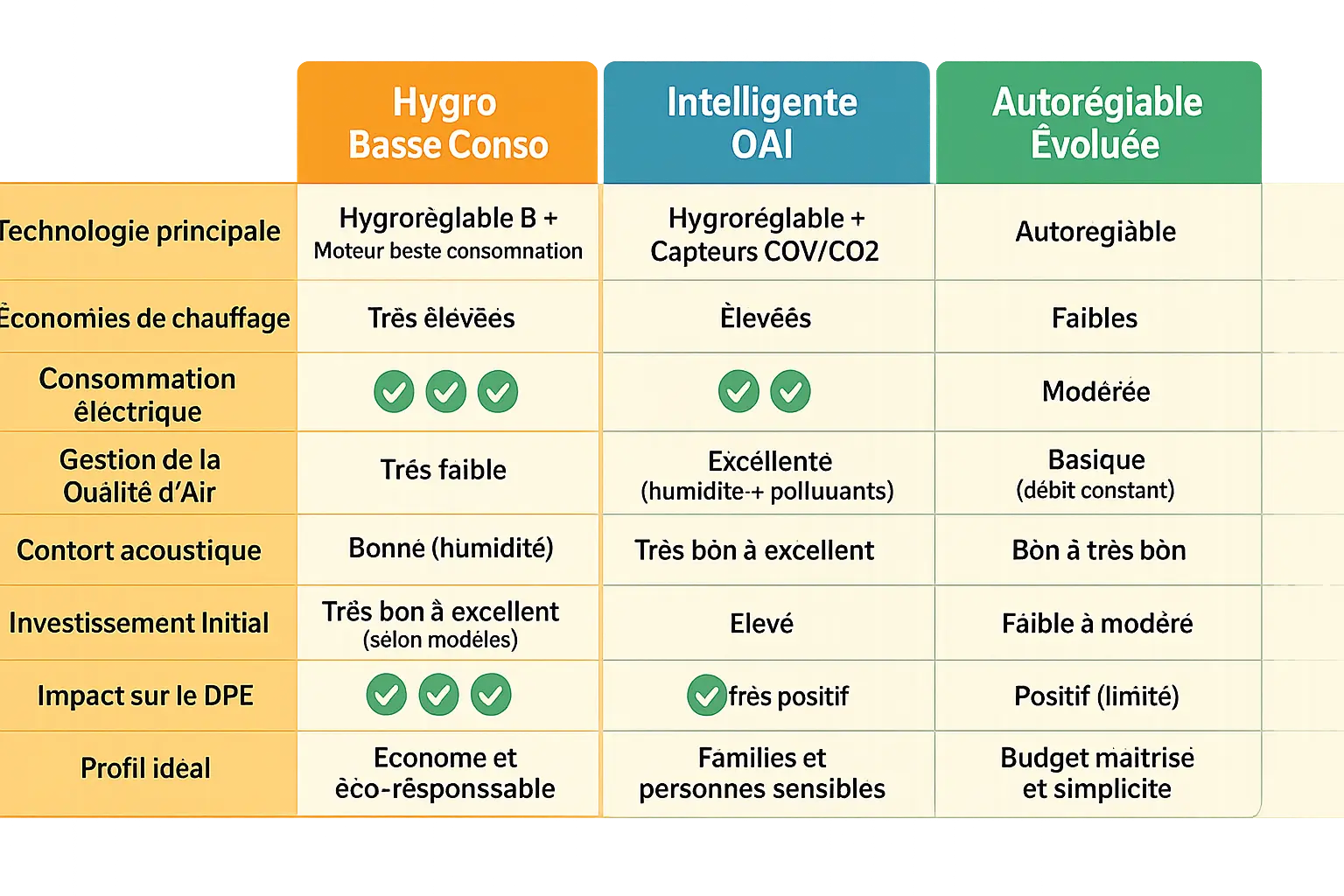 Schéma d'une VMC simple flux hygroréglable